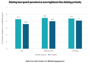 Graph indicating participant perceptions of legitimacy when either hate speech or profanity is removed.